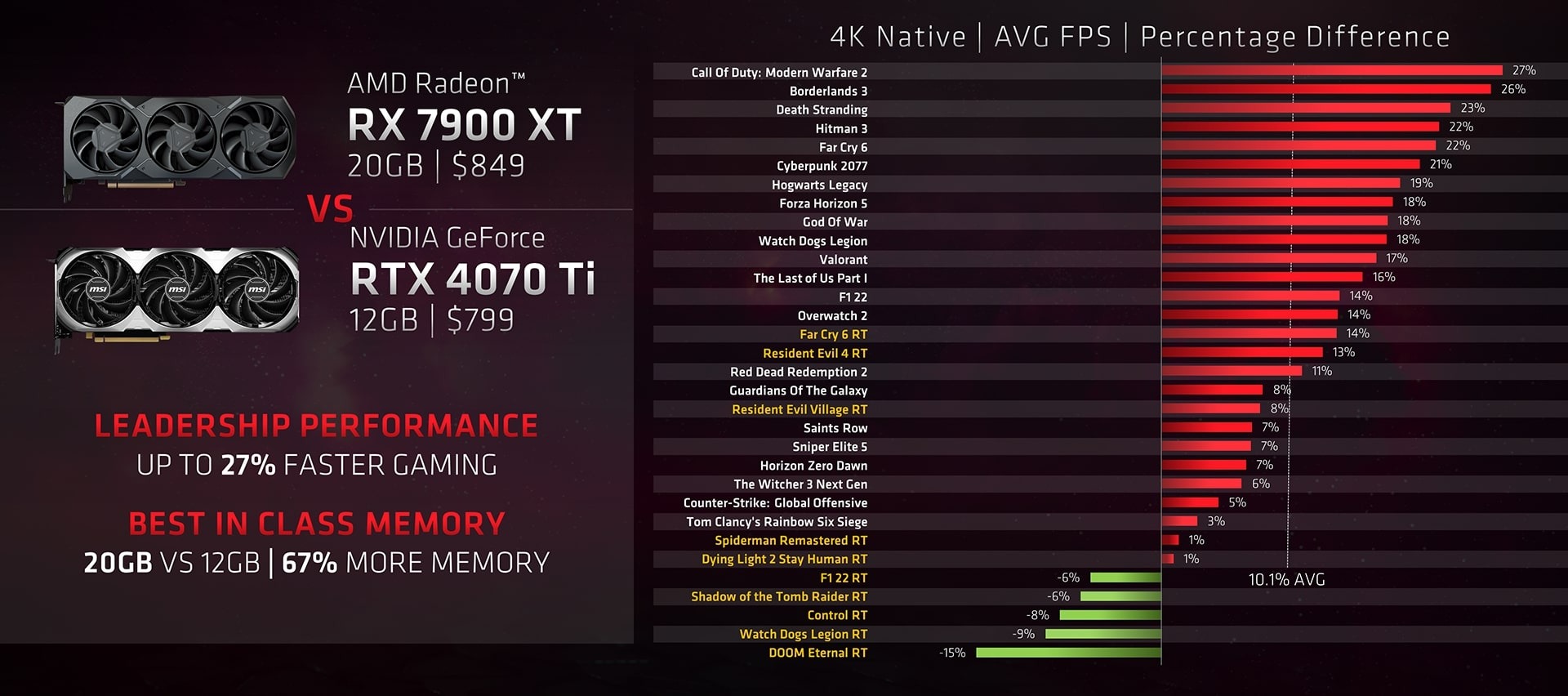 AMD chê NVIDIA không có đủ VRAM cho game thủ chơi game 4K